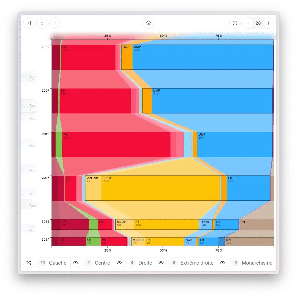 Capture d’écran du site, avec une frise chronologique verticale, et des blocs de couleurs. Chaque rangée de blocs est reliée par des trapèzes de couleurs faisant la jonction entre deux blocs similaires d’une élection à l’autre.