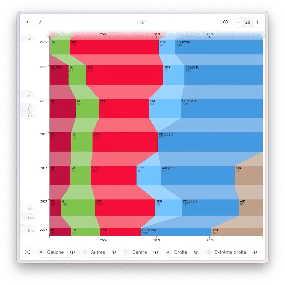 Le même graphique avec les partis allemands, sans trop de changements entre les années, à part la montée de l’extrème droite.