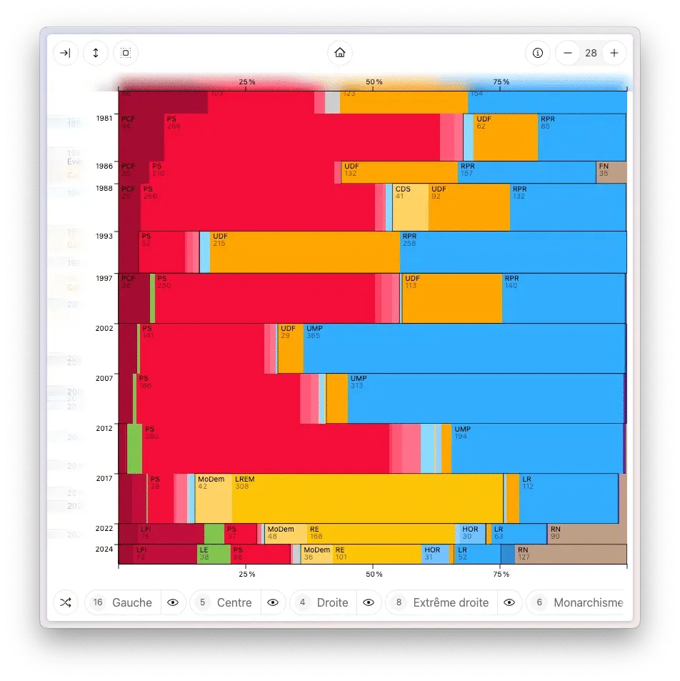 La frise des partis, sans les trapèzes liant les partis d’une élection à l’autre.