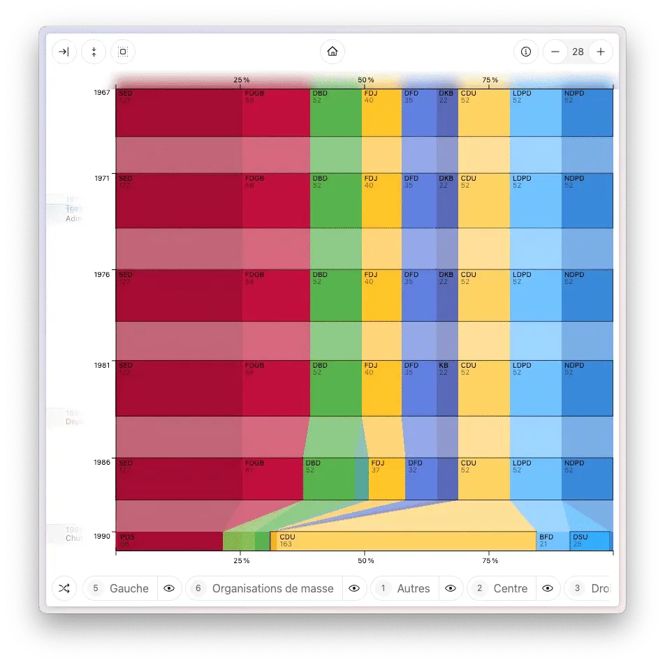 Le même graphique avec les partis est-allemands, avec pratiquement aucun changement jusqu’à l’élection de 1990.