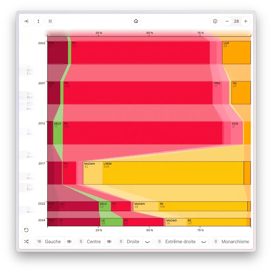 La même frise, mais avec seulement des partis de gauche et du centre, se répartissant la totalité de la largeur du graphique.