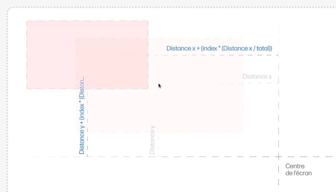 Des rectangles sont positionnés avec d’autres lignes de distance, avec les formules ci-dessous.
